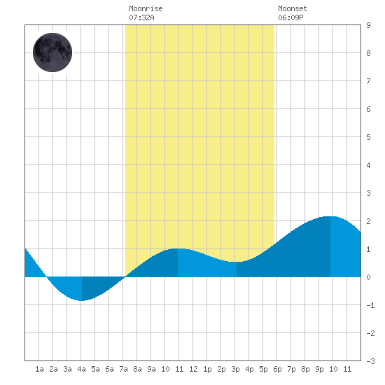 Garden Key tide chart for Friday, December 23, 2022