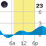 Garden Key tide chart for Friday, December 23, 2022