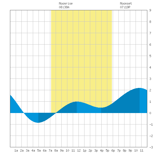 Garden Key tide chart for Saturday, December 24, 2022