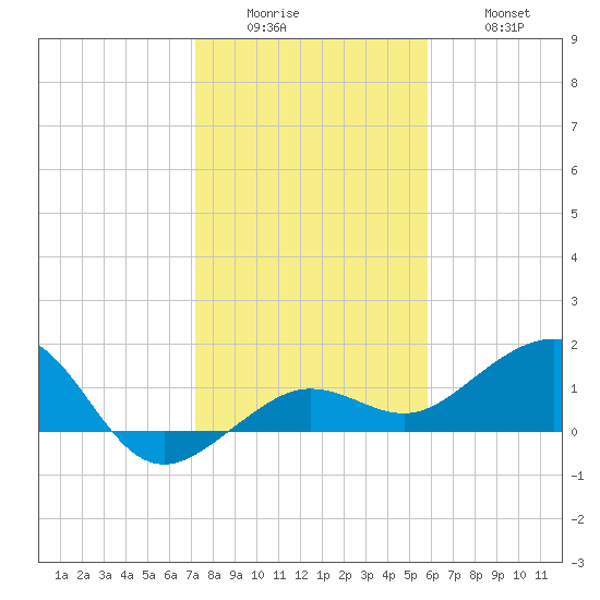 Garden Key tide chart for Sunday, December 25, 2022