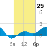 Garden Key tide chart for Sunday, December 25, 2022