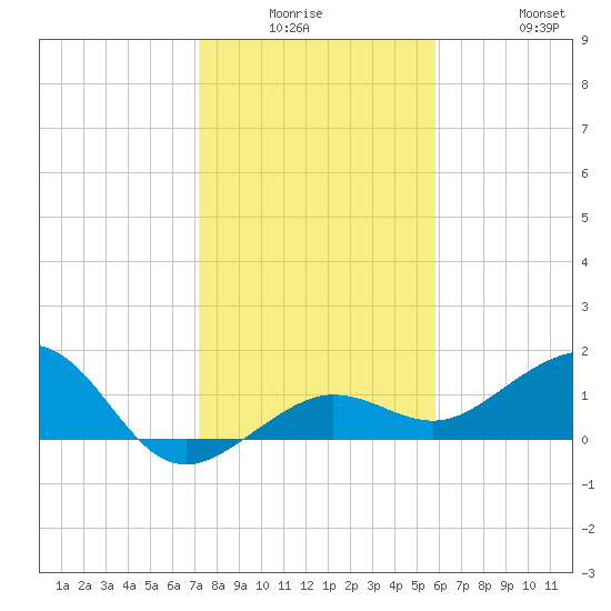 Garden Key tide chart for Monday, December 26, 2022