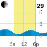 Garden Key tide chart for Thursday, December 29, 2022