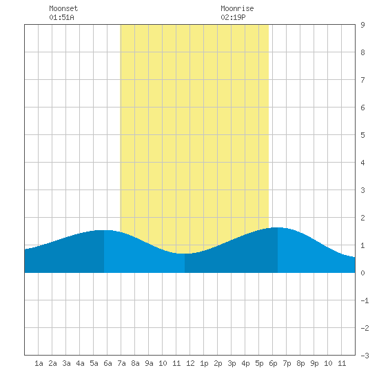 Garden Key tide chart for Friday, December 2, 2022
