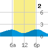 Garden Key tide chart for Friday, December 2, 2022