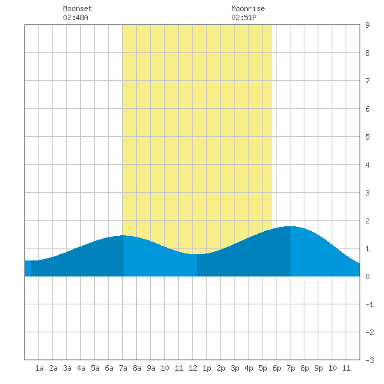 Garden Key tide chart for Saturday, December 3, 2022