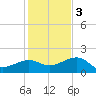 Garden Key tide chart for Saturday, December 3, 2022