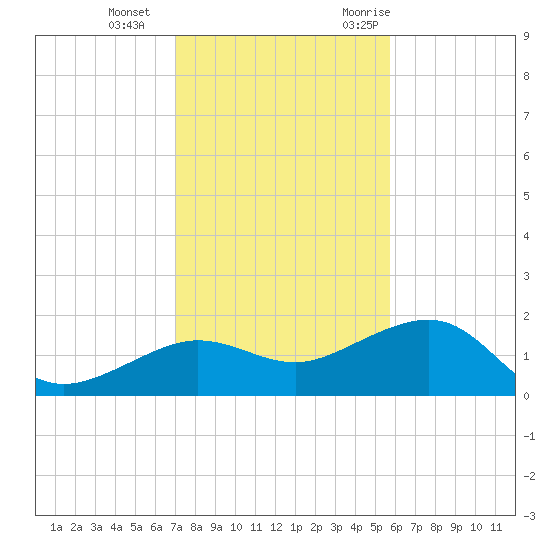 Garden Key tide chart for Sunday, December 4, 2022
