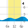 Garden Key tide chart for Sunday, December 4, 2022