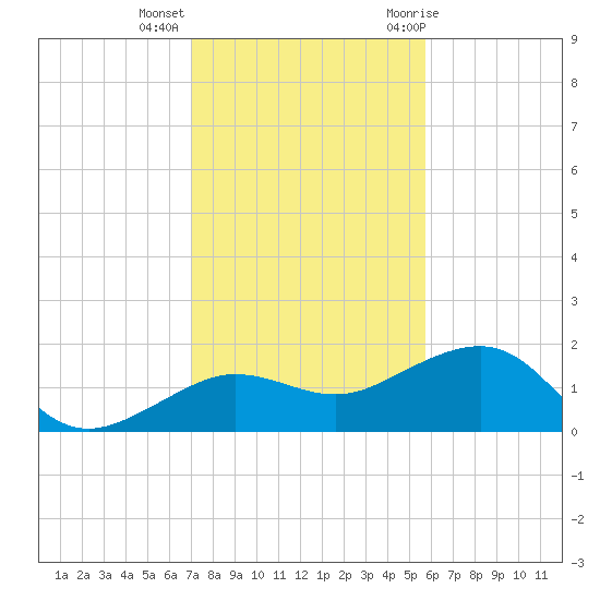 Garden Key tide chart for Monday, December 5, 2022