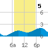 Garden Key tide chart for Monday, December 5, 2022