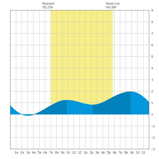 Garden Key tide chart for Tuesday, December 6, 2022