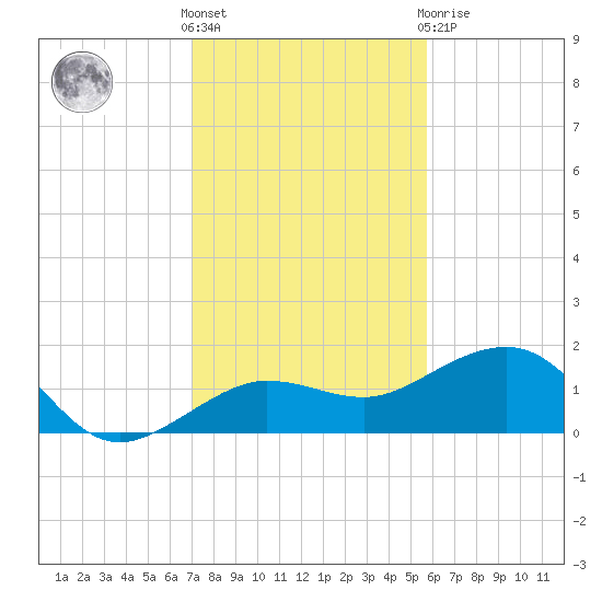 Garden Key tide chart for Wednesday, December 7, 2022