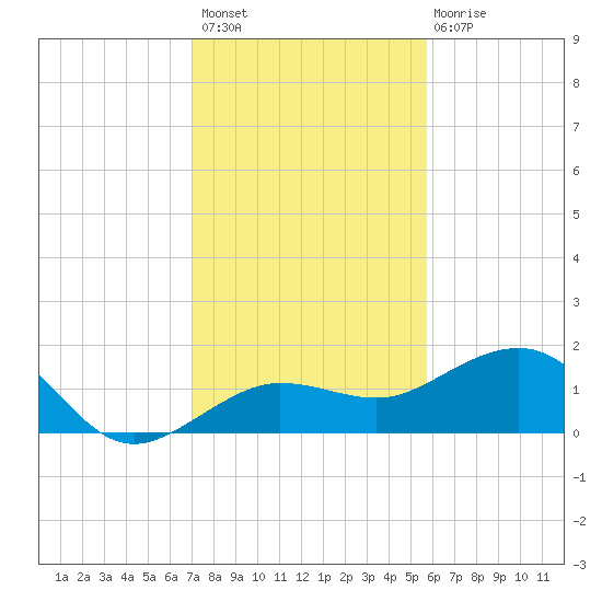 Garden Key tide chart for Thursday, December 8, 2022
