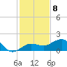 Garden Key tide chart for Thursday, December 8, 2022