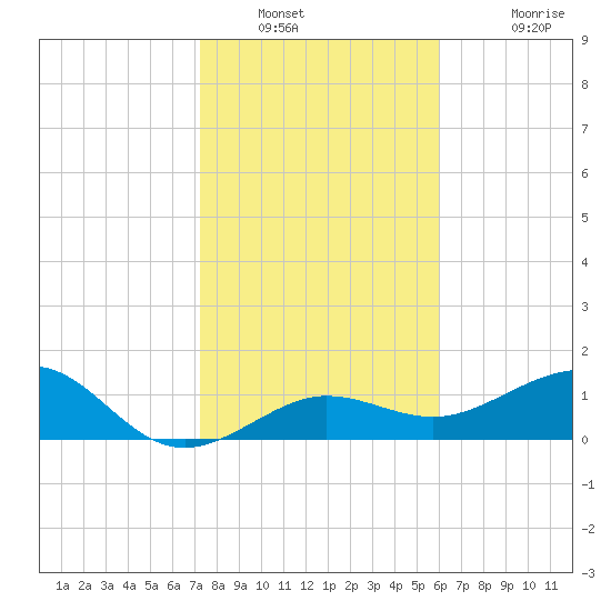 Garden Key tide chart for Tuesday, January 10, 2023