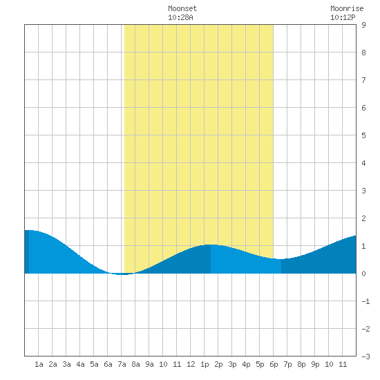 Garden Key tide chart for Wednesday, January 11, 2023