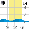 Garden Key tide chart for Saturday, January 14, 2023
