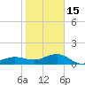 Garden Key tide chart for Sunday, January 15, 2023