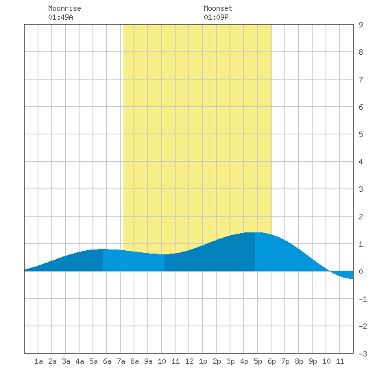 Garden Key tide chart for Monday, January 16, 2023