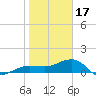 Garden Key tide chart for Tuesday, January 17, 2023