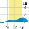 Garden Key tide chart for Wednesday, January 18, 2023