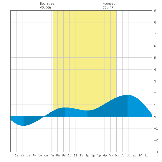 Garden Key tide chart for Thursday, January 19, 2023