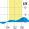 Garden Key tide chart for Thursday, January 19, 2023