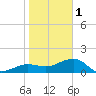 Garden Key tide chart for Sunday, January 1, 2023
