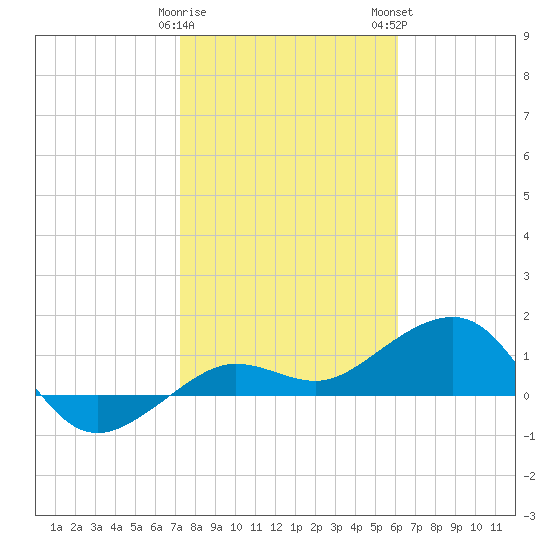 Garden Key tide chart for Friday, January 20, 2023