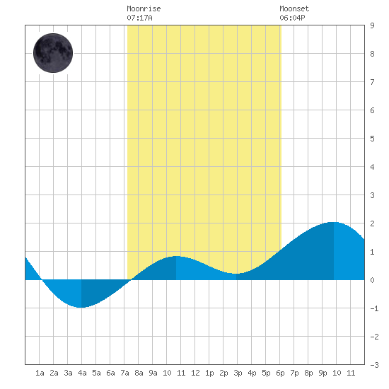 Garden Key tide chart for Saturday, January 21, 2023