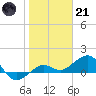 Garden Key tide chart for Saturday, January 21, 2023