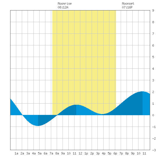 Garden Key tide chart for Sunday, January 22, 2023