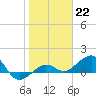 Garden Key tide chart for Sunday, January 22, 2023