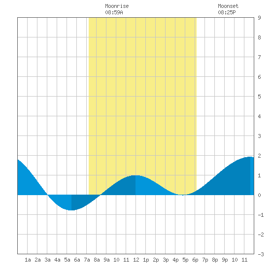 Garden Key tide chart for Monday, January 23, 2023