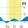 Garden Key tide chart for Monday, January 23, 2023