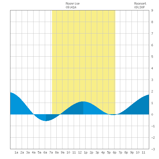 Garden Key tide chart for Tuesday, January 24, 2023