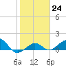 Garden Key tide chart for Tuesday, January 24, 2023