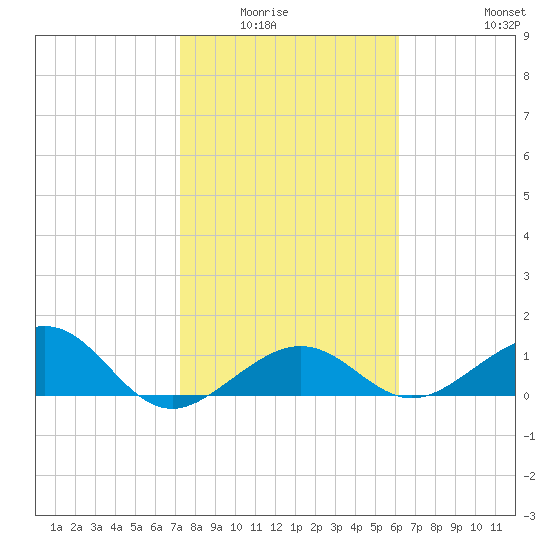 Garden Key tide chart for Wednesday, January 25, 2023
