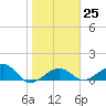 Garden Key tide chart for Wednesday, January 25, 2023