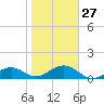 Garden Key tide chart for Friday, January 27, 2023