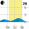 Garden Key tide chart for Saturday, January 28, 2023
