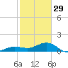 Garden Key tide chart for Sunday, January 29, 2023