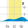 Garden Key tide chart for Monday, January 2, 2023