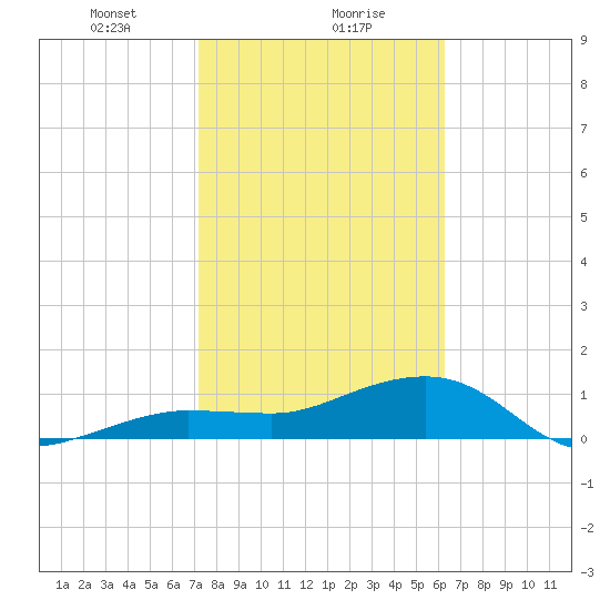 Garden Key tide chart for Monday, January 30, 2023