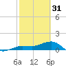 Garden Key tide chart for Tuesday, January 31, 2023