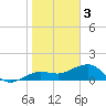 Garden Key tide chart for Tuesday, January 3, 2023