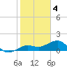 Garden Key tide chart for Wednesday, January 4, 2023