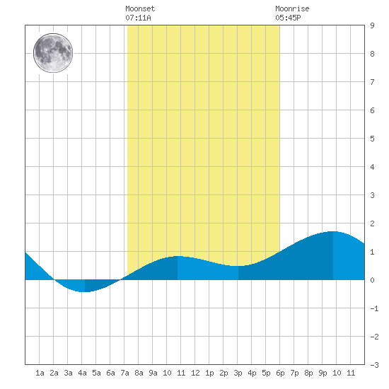 Garden Key tide chart for Friday, January 6, 2023