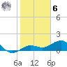 Garden Key tide chart for Friday, January 6, 2023